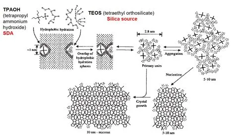  Zeolites: Silicate Superheroes của Lọc Khí và Thẩm Thấu!