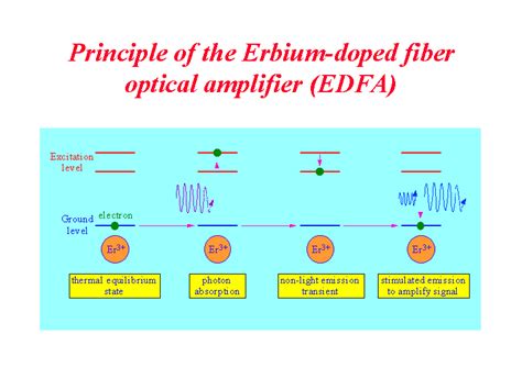  Erbium:  Chuyển Đổi Quang Và Ứng Dụng Nâng Cao Trong Ngành Công Nghiệp!