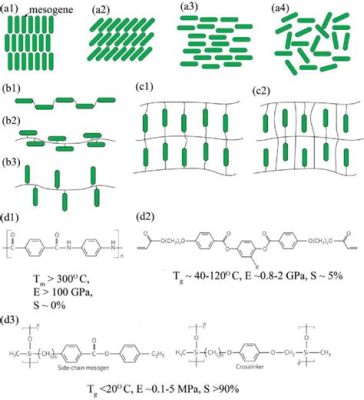 Liquid Crystalline Polymers: Siêu Chất Lỏng Trong Ứng Dụng Vật Liệu Cao Cấp!