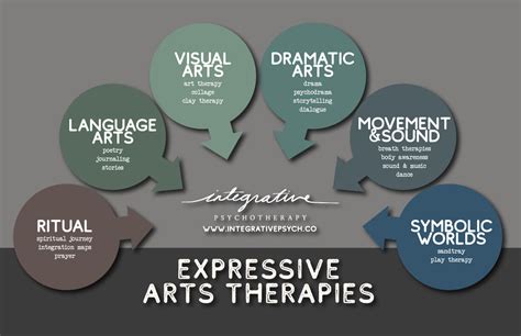 The Central Concept of the Expressive Arts Approach in Counseling is: A Journey Through the Unconscious Mind